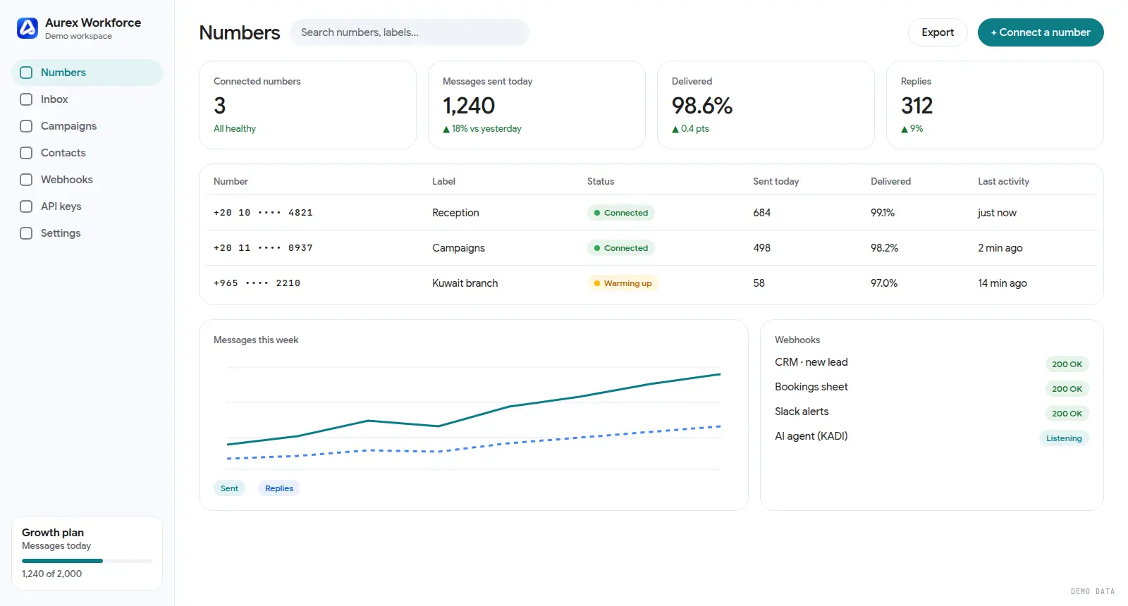 Aurex Workforce: connected numbers, messages sent, delivery and webhooks (demo data)